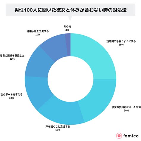 彼女 と 休み が 合わ ない